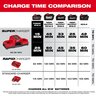 Milwaukee M18 Dual Bay Super Charger